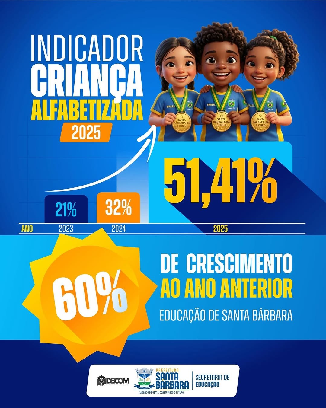 Santa Bárbara segue avançando na educação e os resultados mostram isso com clareza!